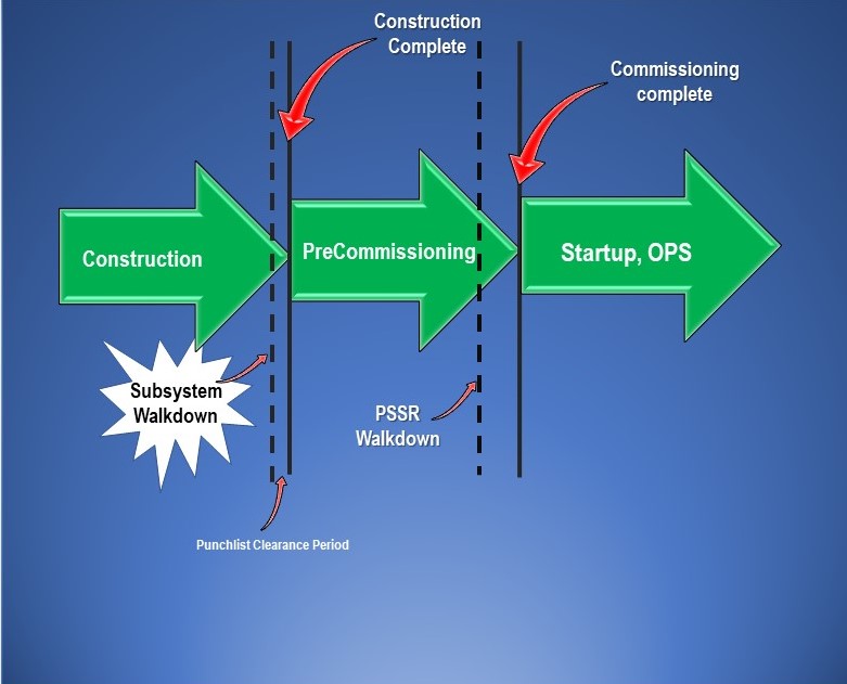 Subsystem Final Walkdown  in a time frame within the other phases of the project
